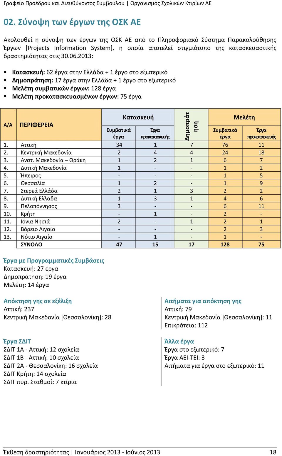 δραστηριότητας στις 30.06.