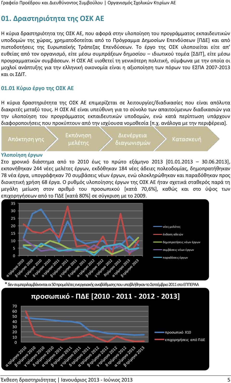 Το έργο της ΟΣΚ υλοποιείται είτε απ ευθείας από τον οργανισμό, είτε μέσω συμπράξεων δημοσίου ιδιωτικού τομέα [ΣΔΙΤ], είτε μέσω προγραμματικών συμβάσεων.