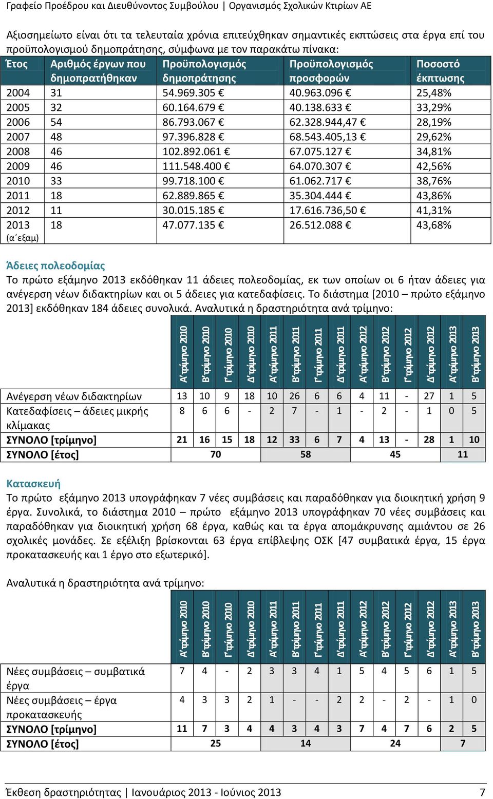 προϋπολογισμού δημοπράτησης, σύμφωνα με τον παρακάτω πίνακα: Έτος Αριθμός έργων που δημοπρατήθηκαν Προϋπολογισμός δημοπράτησης Προϋπολογισμός προσφορών Ποσοστό έκπτωσης 2004 31 54.969.305 40.963.