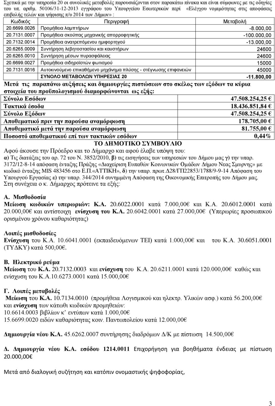 0026 Προμήθεια λαμπτήρων -8.000,00 20.7131.0007 Προμήθεια σκούπας μηχανικής απορροφητικής -100.000,00 20.7132.0014 Προμήθεια ανατρεπόμενου ημιφορτηγού -13.000,00 20.6265.
