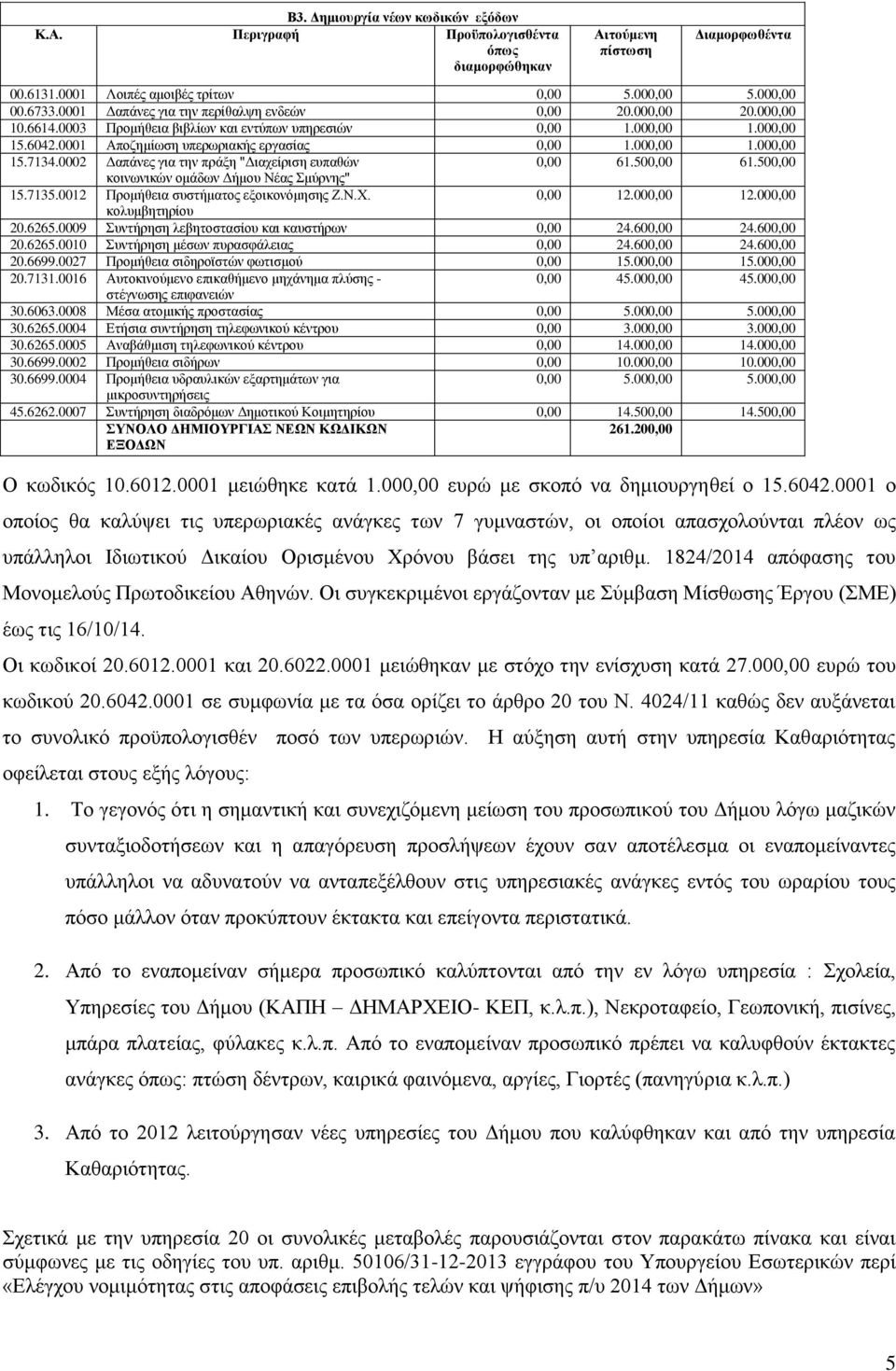 0002 Δαπάνες για την πράξη "Διαχείριση ευπαθών κοινωνικών ομάδων Δήμου Νέας Σμύρνης" 15.7135.0012 Προμήθεια συστήματος εξοικονόμησης Ζ.Ν.Χ. 0,00 12.000,00 12.000,00 κολυμβητηρίου 20.6265.