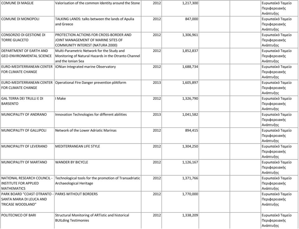 and Greece PROTECTION ACTIONS FOR CROSS-BORDER AND JOINT MANAGEMENT OF MARINE SITES OF COMMUNITY INTEREST (NATURA 2000) Multi-Parametric Network for the Study and Monitoring of Natural Hazards in the