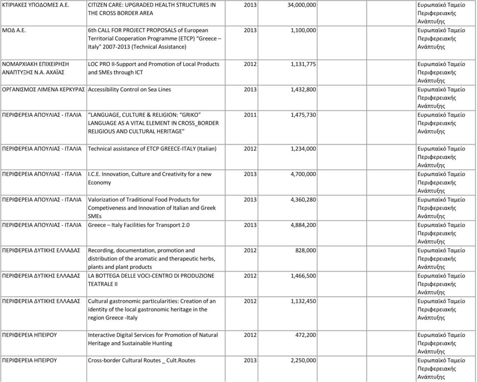 Α.Ε. ΜΟΔ Α.Ε. CITIZEN CARE: UPGRADED HEALTH STRUCTURES IN THE CROSS BORDER AREA 6th CALL FOR PROJECT PROPOSALS of European Territorial Cooperation Programme (ETCP) Greece Italy" 2007-2013 (Technical