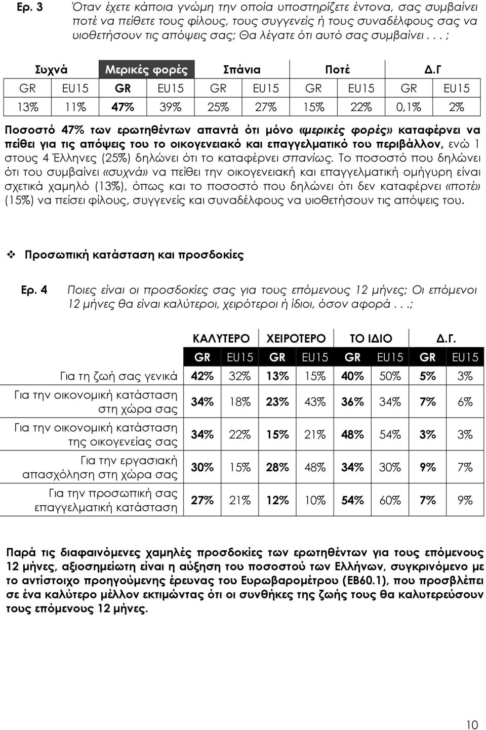 Γ GR EU15 GR EU15 GR EU15 GR EU15 GR EU15 13% 11% 47% 39% 25% 27% 15% 22% 0,1% 2% Ποσοστό 47% των ερωτηθέντων απαντά ότι µόνο «µερικές φορές» καταφέρνει να πείθει για τις απόψεις του το οικογενειακό