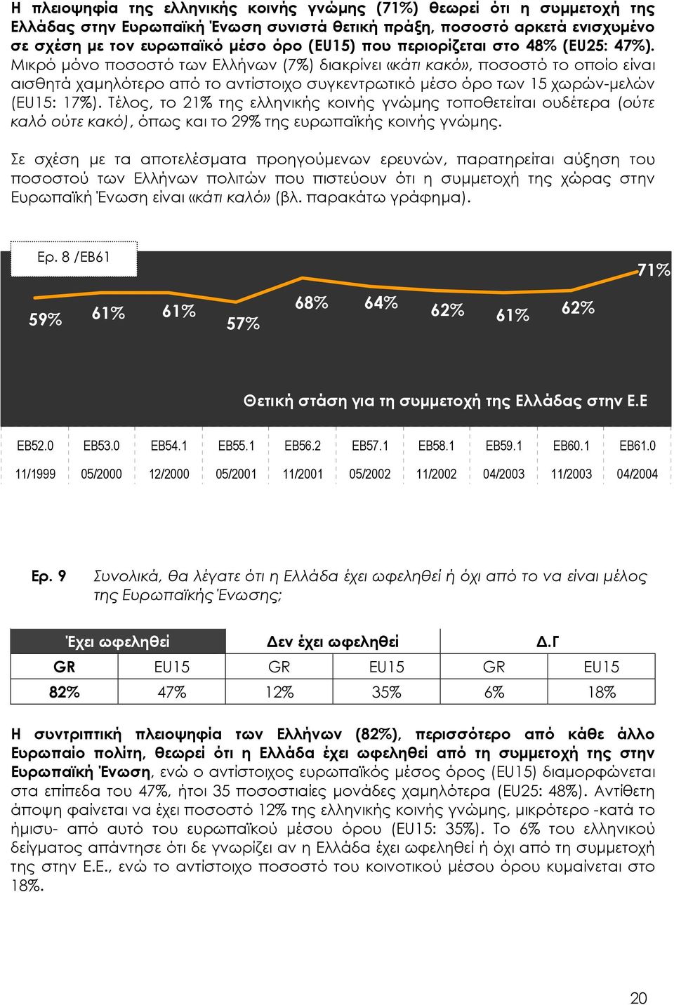 Μικρό µόνο ποσοστό των Ελλήνων (7%) διακρίνει «κάτι κακό», ποσοστό το οποίο είναι αισθητά χαµηλότερο από το αντίστοιχο συγκεντρωτικό µέσο όρο των 15 χωρών-µελών (EU15: 17%).