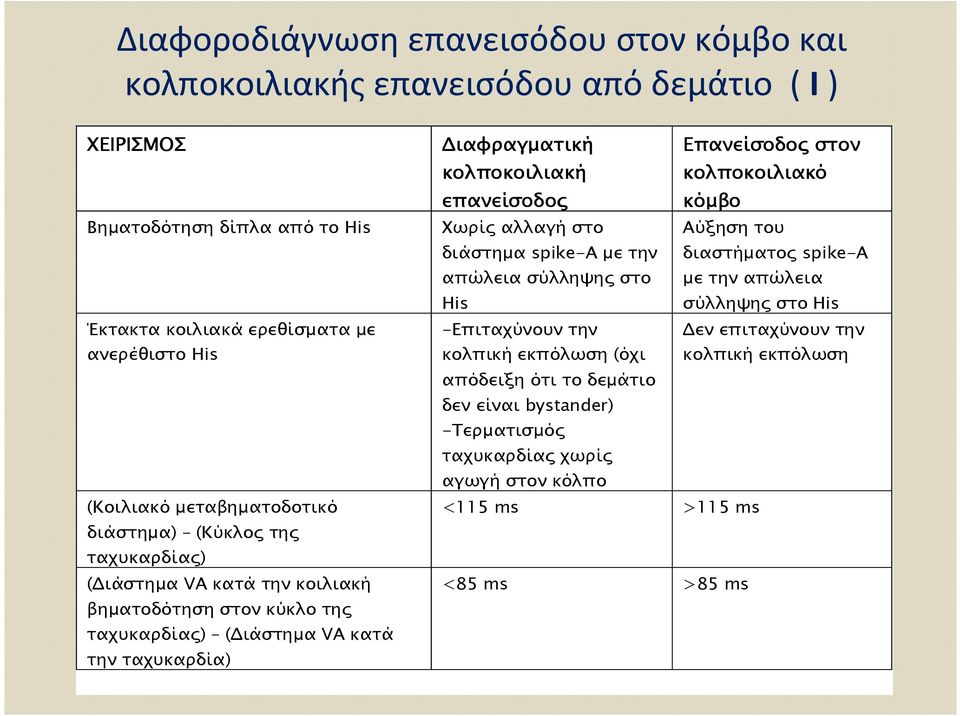 στον κολποκοιλιακή κολποκοιλιακό επανείσοδος κόµβο Χωρίς αλλαγή στο Αύξηση του διάστηµα spike-a µε την διαστήµατος spike-a απώλεια σύλληψης στο µε την απώλεια His σύλληψης στο His