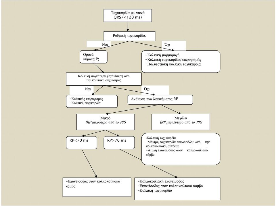 (RPµικρότεροαπότο PR) Μεγάλο (RP µεγαλύτερο από το PR) RP<70 ms RP>70 ms -Κολπική ταχυκαρδία -Μόνιµη ταχυκαρδία επανεισόδου από την κολποκοιλιακή σύνδεση