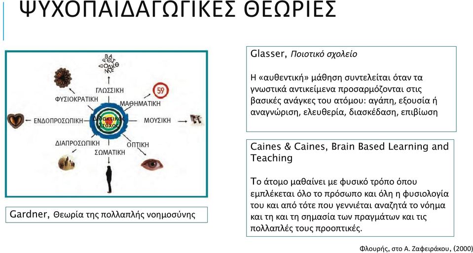 Teaching Gardner, Θεωρία της πολλαπλής νοημοσύνης Tο άτομο μαθαίνει με φυσικό τρόπο όπου εμπλέκεται όλο το πρόσωπο και όλη η φυσιολογία