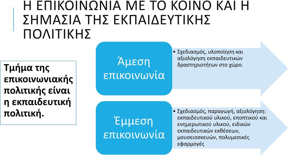 Άμεση επικοινωνία Έμμεση επικοινωνία Σχεδιασμός, υλοποίηση και αξιολόγηση εκπαιδευτικών