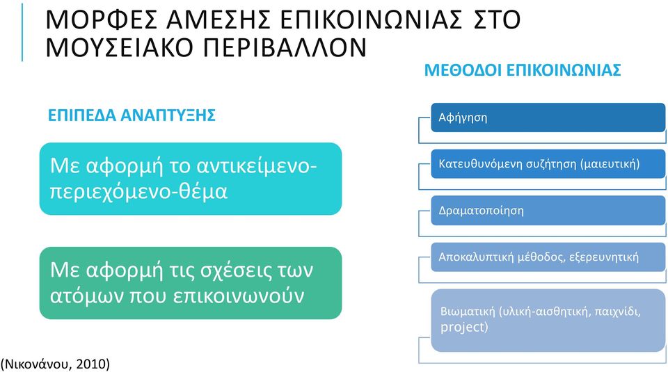 που επικοινωνούν Αφήγηση Κατευθυνόμενη συζήτηση (μαιευτική) Δραματοποίηση