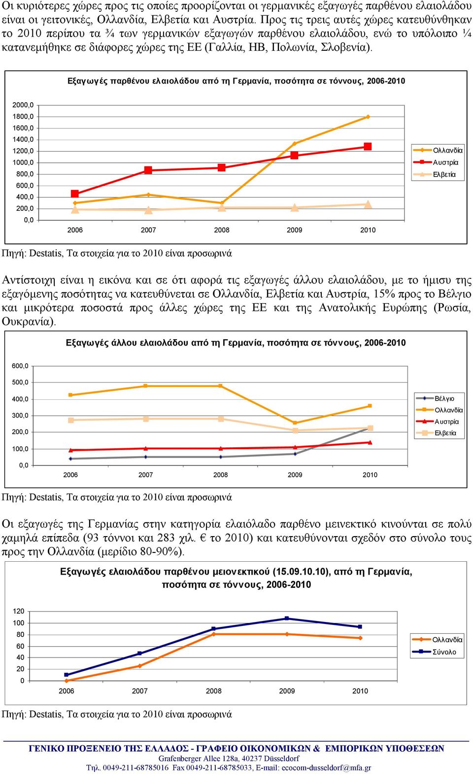 Εξαγωγές παρθένου ελαιολάδου από τη Γερμανία, ποσότητα σε τόννους, 2006-2010 2000,0 1800,0 1600,0 1400,0 1200,0 1000,0 800,0 600,0 400,0 200,0 0,0 Ολλανδία Αυστρία Ελβετία Αντίστοιχη είναι η εικόνα
