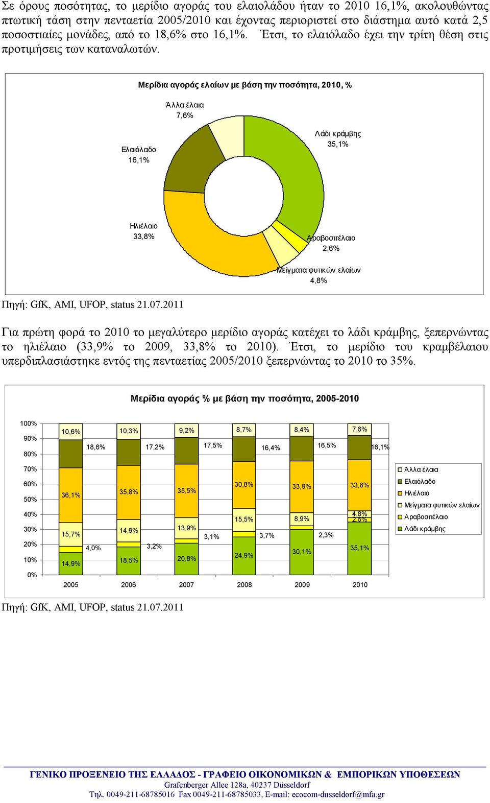 Μερίδια αγοράς ελαίων με βάση την ποσότητα, 2010, % Άλλα έλαια 7,6% Ελαιόλαδο 16,1% Λάδι κράμβης 35,1% Ηλιέλαιο 33,8% Αραβοσιτέλαιο 2,6% Μείγματα φυτικών ελαίων 4,8% Πηγή: GfK, AMI, UFOP, status 21.