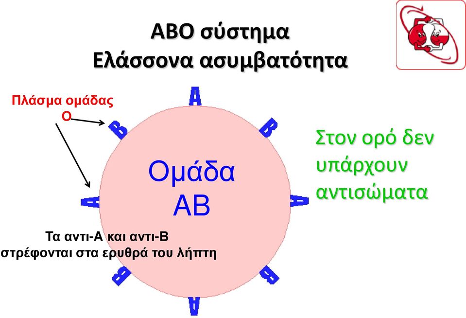 υπάρχουν αντισώματα Τα αντι-α και