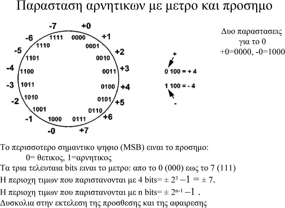 μετρο: απο το 0 (000) εως το 7 (111) Η περιοχη τιμων που παριστανονται με 4 bits= ± 2 3 1 = ± 7.