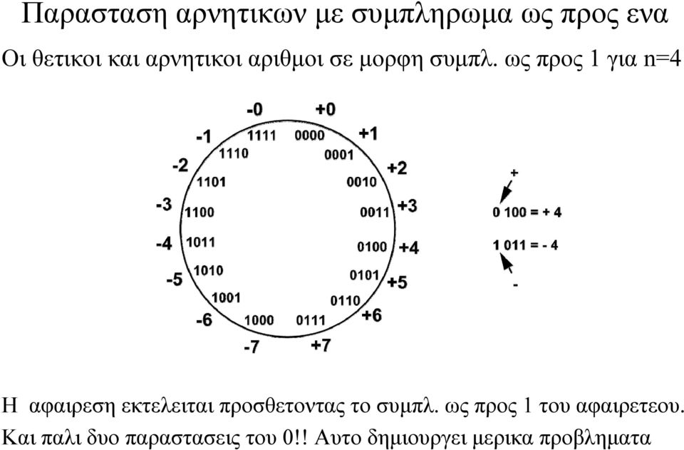 ως προς 1 για n=4 H αφαιρεση εκτελειται προσθετοντας το συμπλ.