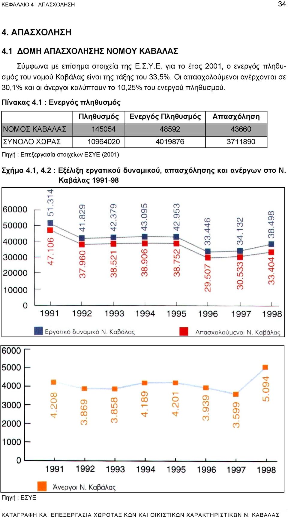 1 : Ενεργός πληθυσµός Πληθυσµός Ενεργός Πληθυσµός Απασχόληση ΝΟΜΟΣ ΚΑΒΑΛΑΣ 145054 48592 43660 ΣΥΝΟΛΟ ΧΩΡΑΣ 10964020 4019876 3711890 Πηγή :