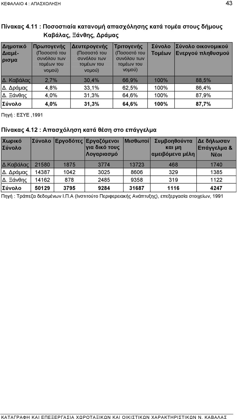 του νοµού) Τριτογενής (Ποσοστό του συνόλου των τοµέων του νοµού) Σύνολο Τοµέων Σύνολο οικονοµικού Ενεργού πληθυσµού. Καβάλας 2,7% 30,4% 66,9% 100% 88,5%. ράµας 4,8% 33,1% 62,5% 100% 86,4%.