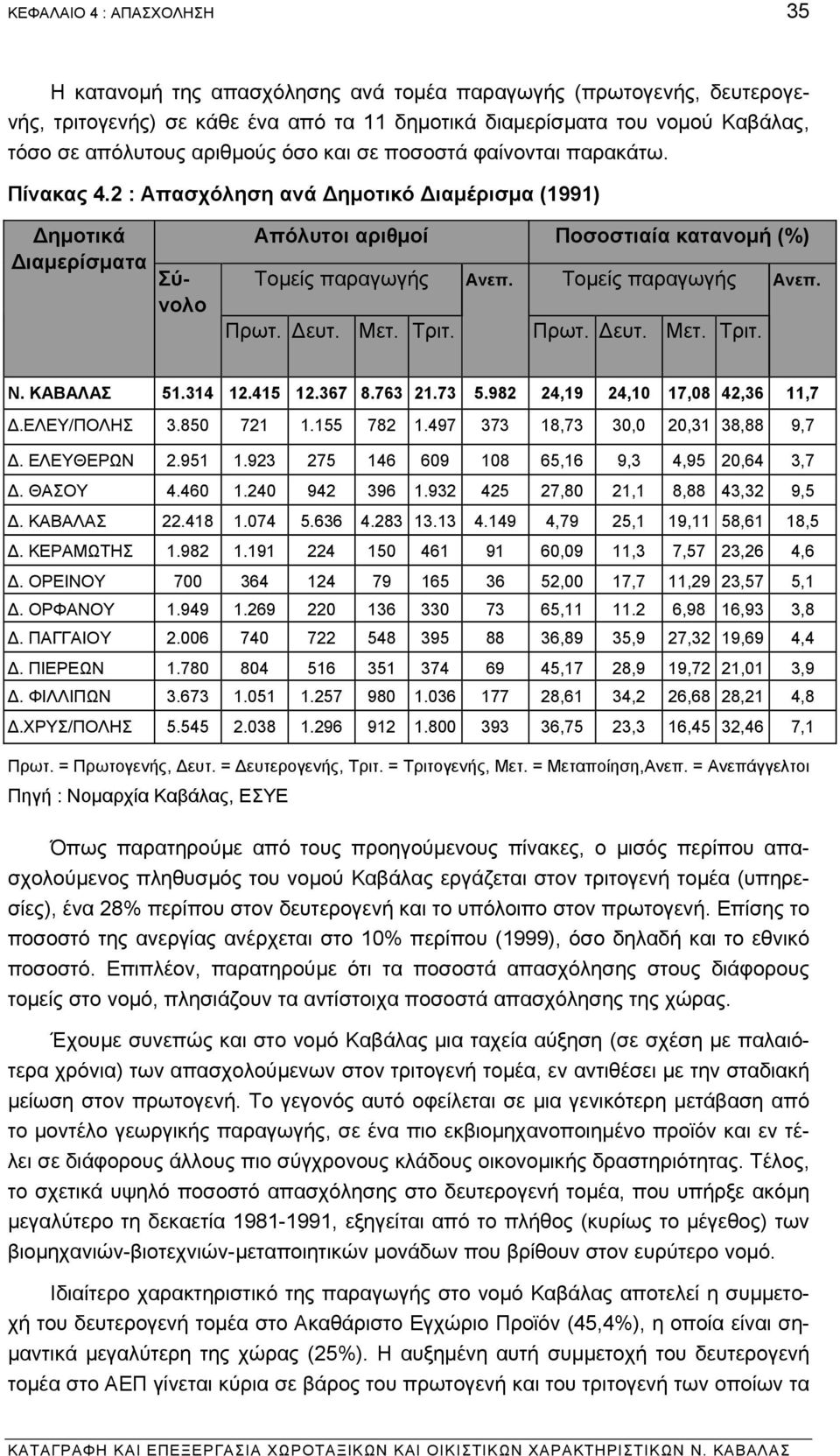 Τοµείς παραγωγής Ανεπ. Πρωτ. ευτ. Μετ. Τριτ. Πρωτ. ευτ. Μετ. Τριτ. Ν. ΚΑΒΑΛΑΣ 51.314 12.415 12.367 8.763 21.73 5.982 24,19 24,10 17,08 42,36 11,7.ΕΛΕΥ/ΠΟΛΗΣ 3.850 721 1.155 782 1.