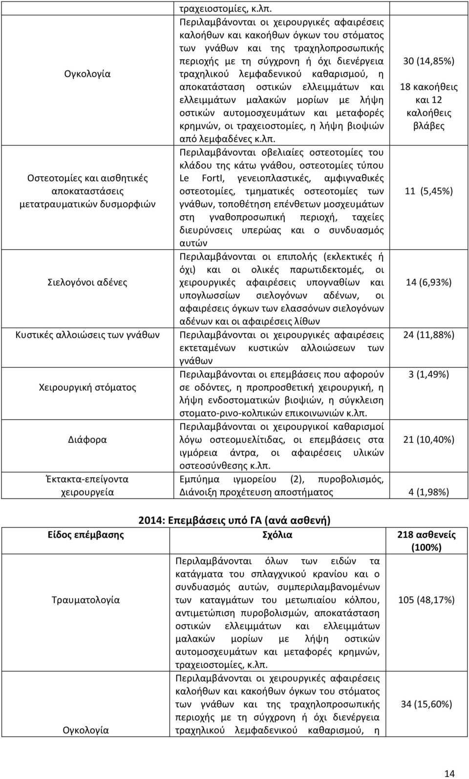 Περιλαμβάνονται οι χειρουργικές αφαιρέσεις καλοήθων και κακοήθων όγκων του στόματος των γνάθων και της τραχηλοπροσωπικής περιοχής με τη σύγχρονη ή όχι διενέργεια 30 (14,85%) τραχηλικού λεμφαδενικού