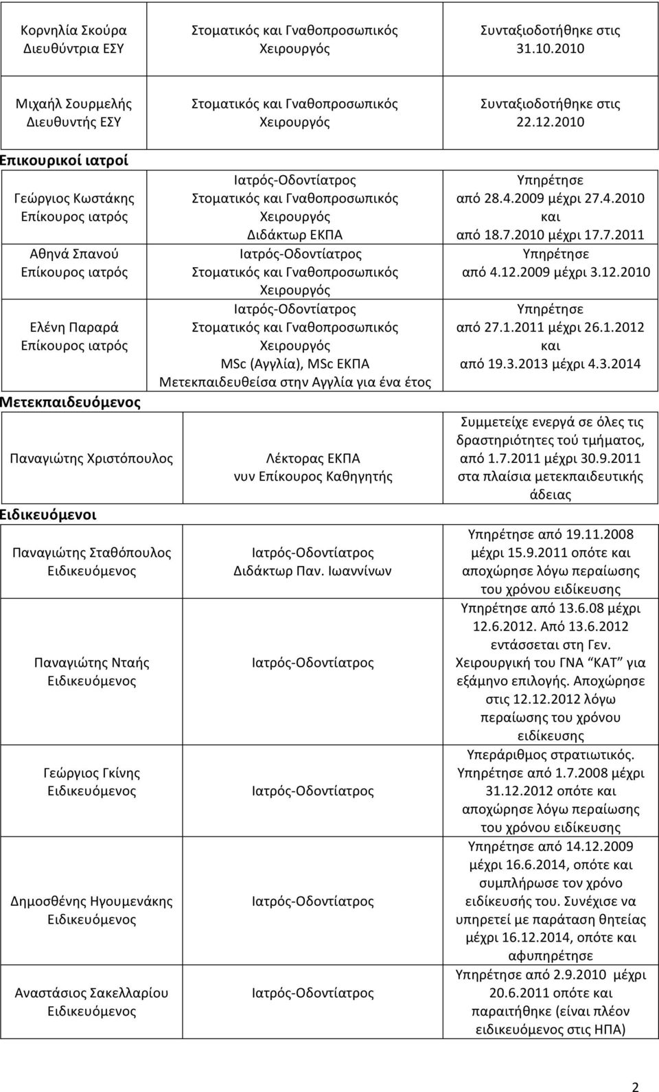 2010 Επικουρικοί ιατροί Γεώργιος Κωστάκης Επίκουρος ιατρός Αθηνά Σπανού Επίκουρος ιατρός Ελένη Παραρά Επίκουρος ιατρός Μετεκπαιδευόμενος Παναγιώτης Χριστόπουλος Ειδικευόμενοι Παναγιώτης Σταθόπουλος