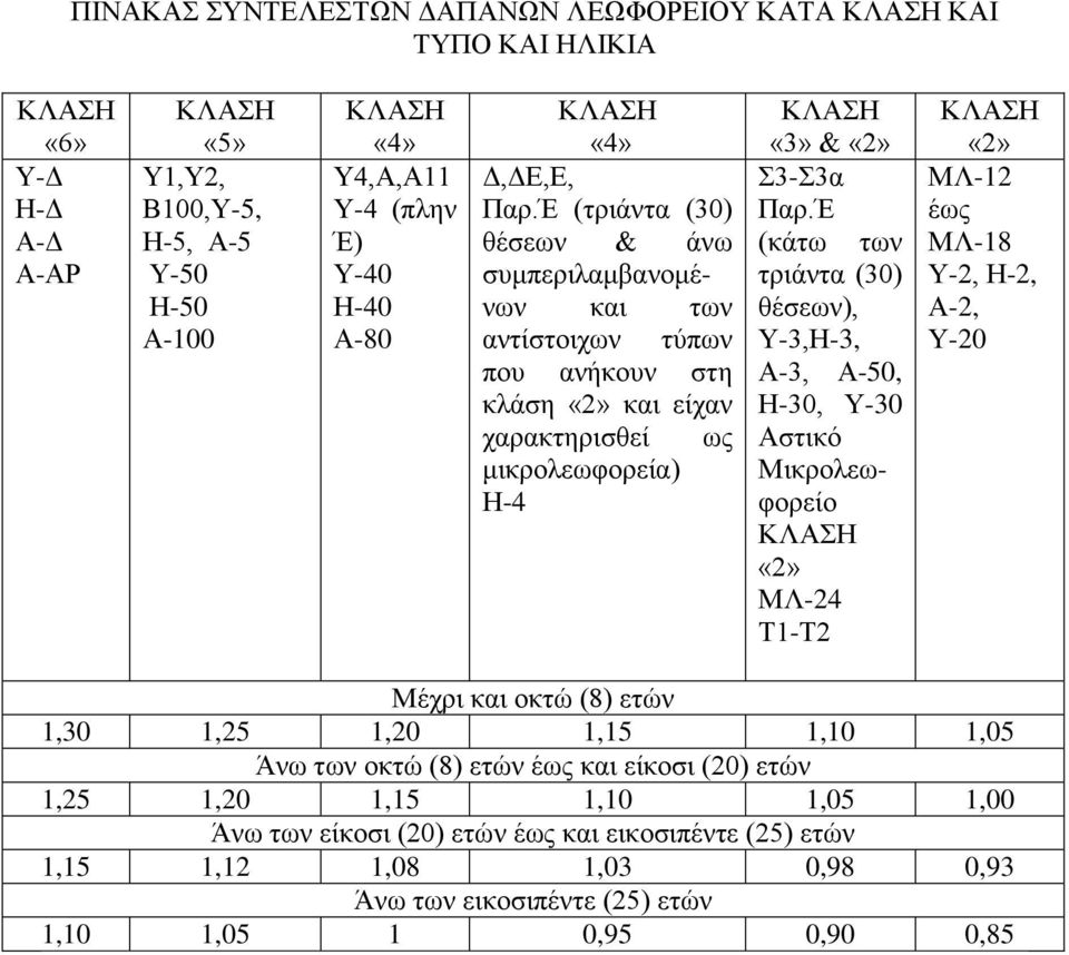 Έ (κάτω των τριάντα (30) θέσεων), Υ-3,Η-3, Α-3, Α-50, Η-30, Υ-30 Αστικό Μικρολεωφορείο ΜΛ-24 Τ1-Τ2 ΜΛ-12 έως ΜΛ-18 Υ-2, Η-2, Α-2, Υ-20 Μέχρι και οκτώ (8) ετών 1,30 1,25 1,20 1,15 1,10