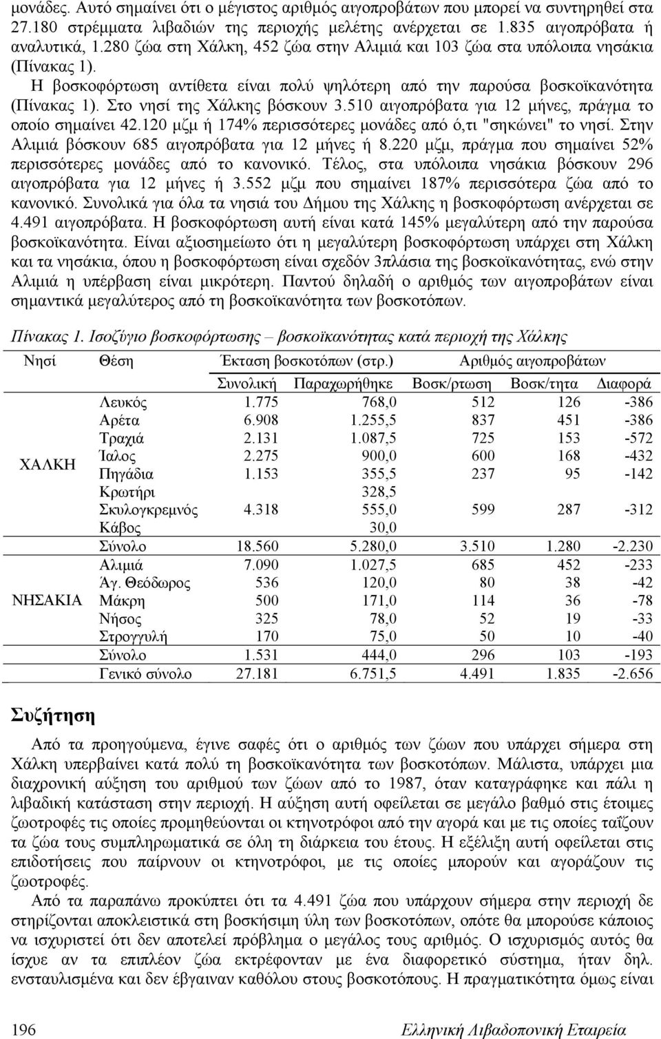 Στο νησί της Χάλκης βόσκουν 3.510 αιγοπρόβατα για 12 μήνες, πράγμα το οποίο σημαίνει 42.120 μζμ ή 174% περισσότερες μονάδες από ό,τι "σηκώνει" το νησί.