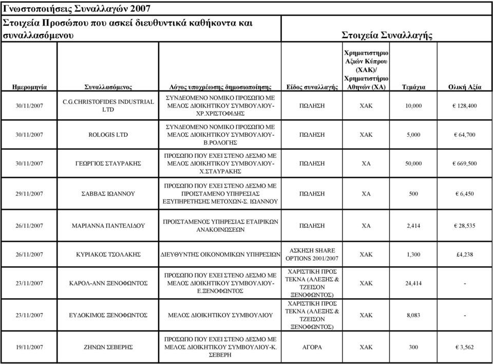 ΣΤΑΥΡΑΚΗΣ ΠΩΛΗΣΗ ΧΑΚ 5,000 64,700 ΠΩΛΗΣΗ ΧΑ 50,000 669,500 29/11/2007 ΣΑΒΒΑΣ ΙΩΑΝΝΟΥ ΠΡΟΙΣΤΑΜΕΝΟ ΥΠΗΡΕΣΙΑΣ ΕΞΥΠΗΡΕΤΗΣΗΣ ΜΕΤΟΧΩΝ-Σ.