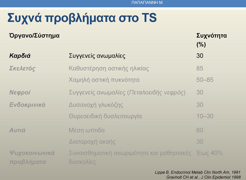 Χαμηλή οστική πυκνότητα 50 85 Νεφροί Συγγενείς ανωμαλίες (Πεταλοειδής νεφρός) 30 Ενδοκρινικό Δυσανοχή γλυκόζης 30
