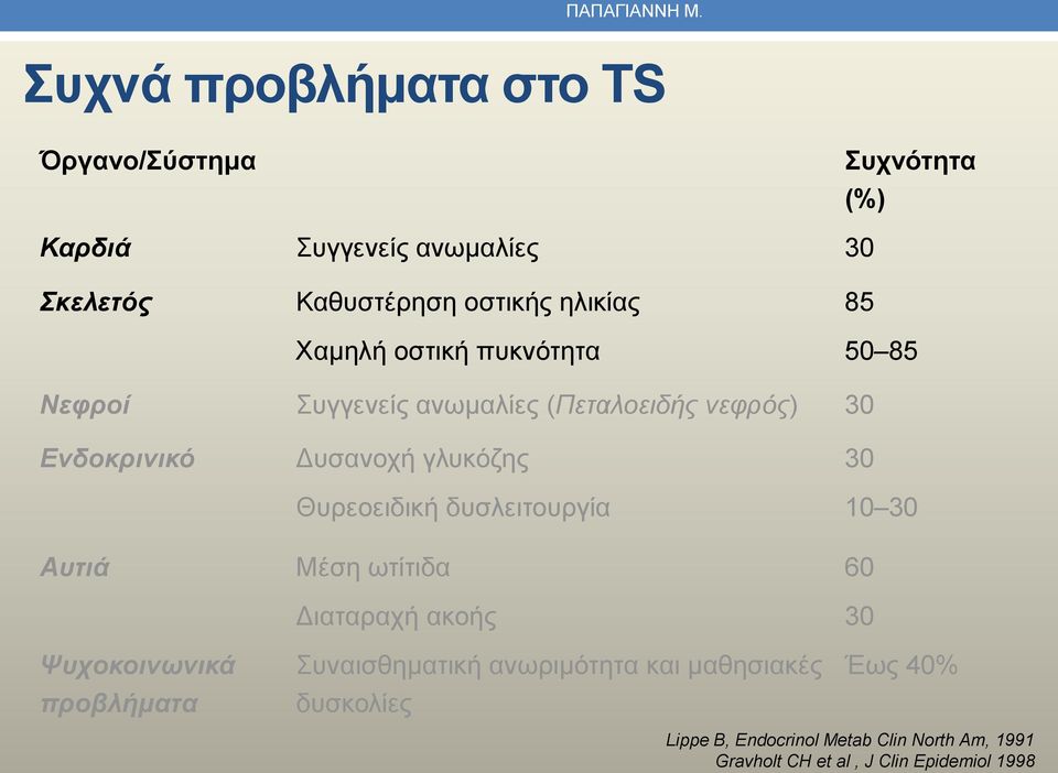 Χαμηλή οστική πυκνότητα 50 85 Νεφροί Συγγενείς ανωμαλίες (Πεταλοειδής νεφρός) 30 Ενδοκρινικό Δυσανοχή γλυκόζης 30