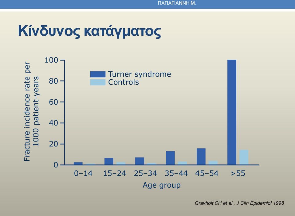 Κίνδυνος κατάγματος 100 80 Turner syndrome Controls
