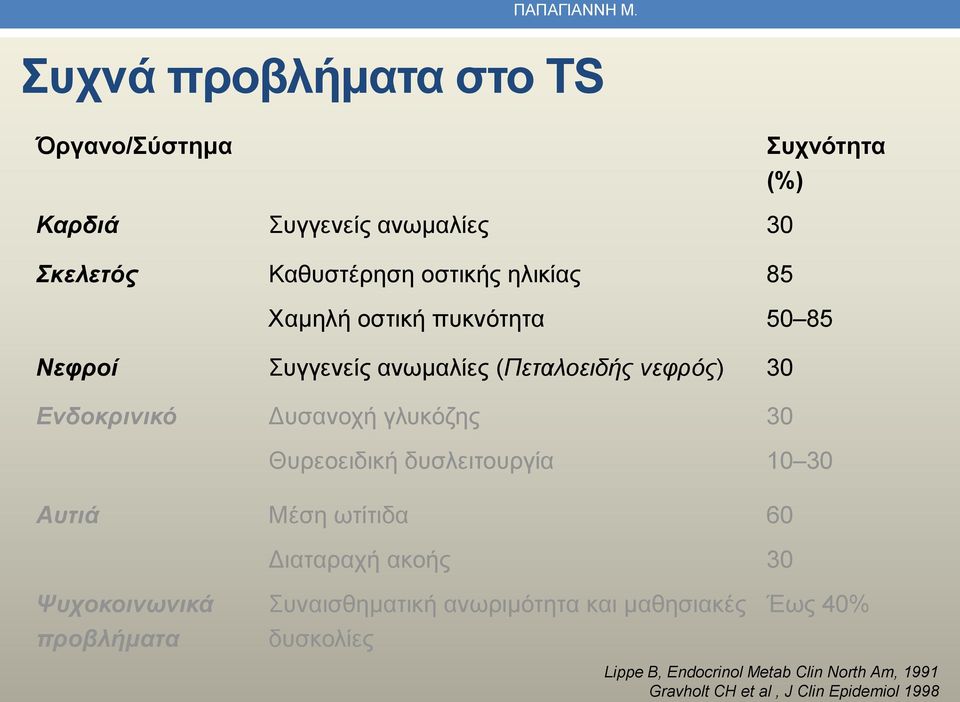 Χαμηλή οστική πυκνότητα 50 85 Νεφροί Συγγενείς ανωμαλίες (Πεταλοειδής νεφρός) 30 Ενδοκρινικό Δυσανοχή γλυκόζης 30