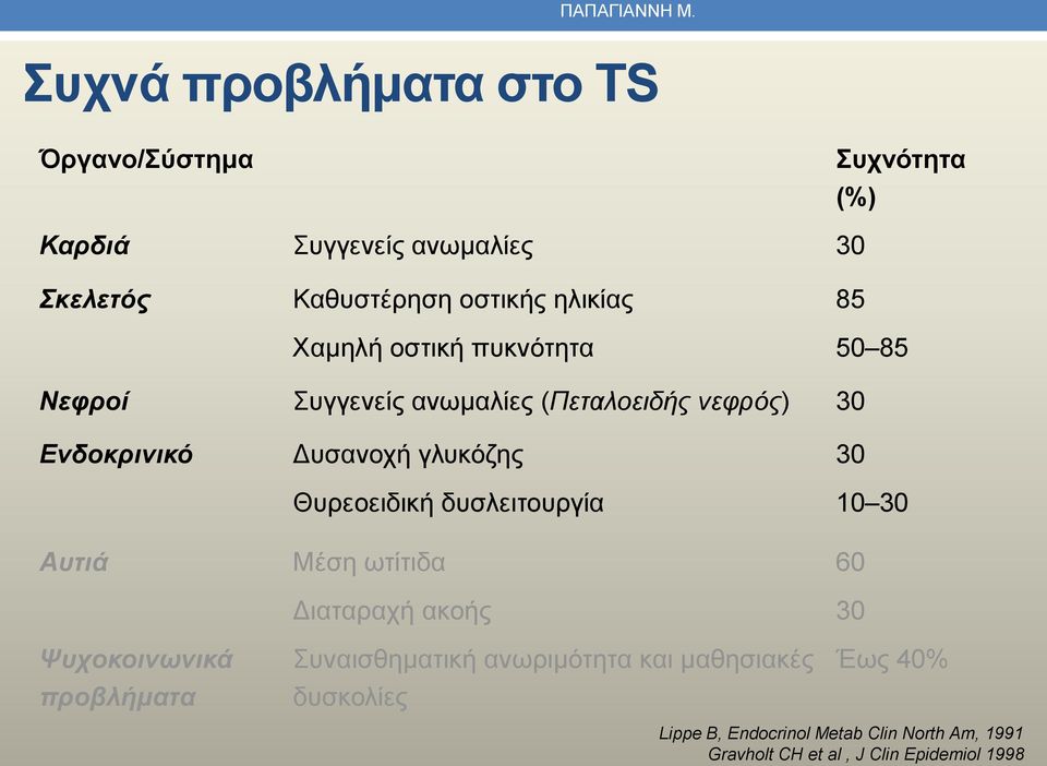 Χαμηλή οστική πυκνότητα 50 85 Νεφροί Συγγενείς ανωμαλίες (Πεταλοειδής νεφρός) 30 Ενδοκρινικό Δυσανοχή γλυκόζης 30