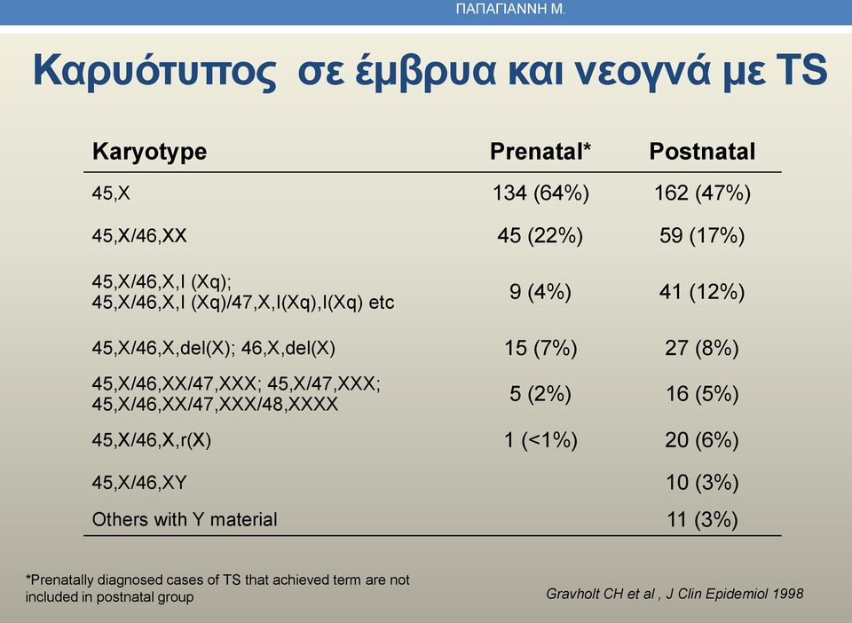 (Xq); 45,X/46,X,I (Xq)/47,X,I(Xq),I(Xq) etc 9 (4%) 41 (12%) 45,X/46,X,del(X); 46,X,del(X) 15 (7%) 27 (8%) 45,X/46,XX/47,XXX;