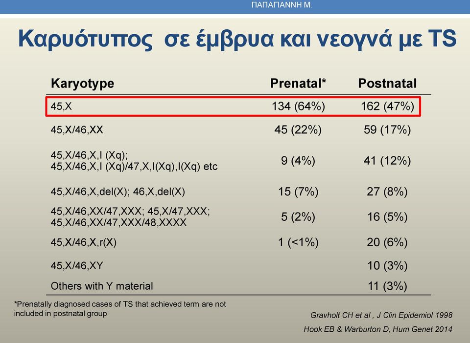 45,X/46,X,I (Xq)/47,X,I(Xq),I(Xq) etc 9 (4%) 41 (12%) 45,X/46,X,del(X); 46,X,del(X) 15 (7%) 27 (8%) 45,X/46,XX/47,XXX; 45,X/47,XXX;
