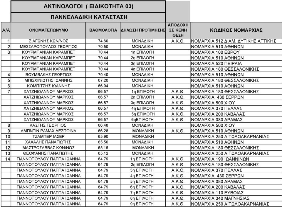 44 2η ΕΠΙΛΟΓΗ ΝΟΜΑΡΧΙΑ 510 ΑΘΗΝΩΝ ΚΟΥΡΜΠΑΝΙΑΝ ΚΑΡΑΜΠΕΤ 70.44 3η ΕΠΙΛΟΓΗ ΝΟΜΑΡΧΙΑ 520 ΠΕΙΡΑΙΑ ΚΟΥΡΜΠΑΝΙΑΝ ΚΑΡΑΜΠΕΤ 70.44 4η ΕΠΙΛΟΓΗ ΝΟΜΑΡΧΙΑ 180 ΘΕΣΣΑΛΟΝΙΚΗΣ 4 ΒΟΥΜΒΑΚΗΣ ΓΕΩΡΓΙΟΣ 70.