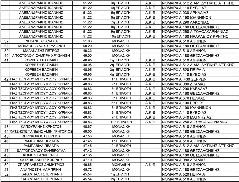 22 9η ΕΠΙΛΟΓΗ Α.Κ.Θ. ΝΟΜΑΡΧΙΑ 250 ΑΙΤΩΛΟΑΚΑΡΝΑΝΙΑΣ ΑΛΕΞΑΝΔΡΑΚΗΣ ΙΩΑΝΝΗΣ 51.22 10η ΕΠΙΛΟΓΗ Α.Κ.Θ. ΝΟΜΑΡΧΙΑ 160 ΗΡΑΚΛΕΙΟΥ ΚΡΗΤΗΣ 37 ΡΙΣΒΑΝΗ ΑΘΑΝΑΣΙΑ 51.