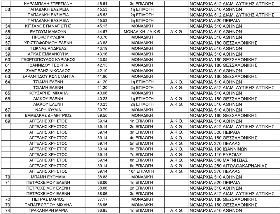 76 ΜΟΝΑΔΙΚΗ ΝΟΜΑΡΧΙΑ 510 ΑΘΗΝΩΝ 57 ΧΡΙΣΤΟΦΟΡΙΔΟΥ ΕΛΕΝΗ 43.68 ΜΟΝΑΔΙΚΗ ΝΟΜΑΡΧΙΑ 180 ΘΕΣΣΑΛΟΝΙΚΗΣ 58 ΤΣΙΚΝΑΣ ΑΝΔΡΕΑΣ 43.19 ΜΟΝΑΔΙΚΗ ΝΟΜΑΡΧΙΑ 510 ΑΘΗΝΩΝ 59 ΑΡΚΑΣ ΕΜΜΑΝΟΥΗΛ 43.