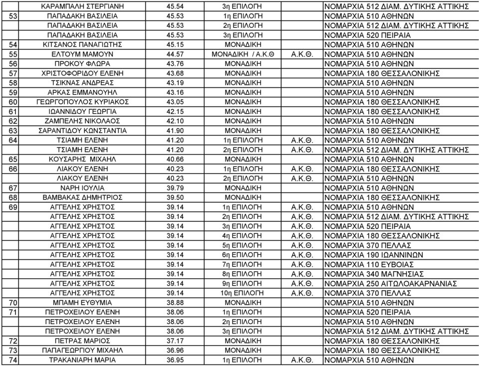 76 ΜΟΝΑΔΙΚΗ ΝΟΜΑΡΧΙΑ 510 ΑΘΗΝΩΝ 57 ΧΡΙΣΤΟΦΟΡΙΔΟΥ ΕΛΕΝΗ 43.68 ΜΟΝΑΔΙΚΗ ΝΟΜΑΡΧΙΑ 180 ΘΕΣΣΑΛΟΝΙΚΗΣ 58 ΤΣΙΚΝΑΣ ΑΝΔΡΕΑΣ 43.19 ΜΟΝΑΔΙΚΗ ΝΟΜΑΡΧΙΑ 510 ΑΘΗΝΩΝ 59 ΑΡΚΑΣ ΕΜΜΑΝΟΥΗΛ 43.