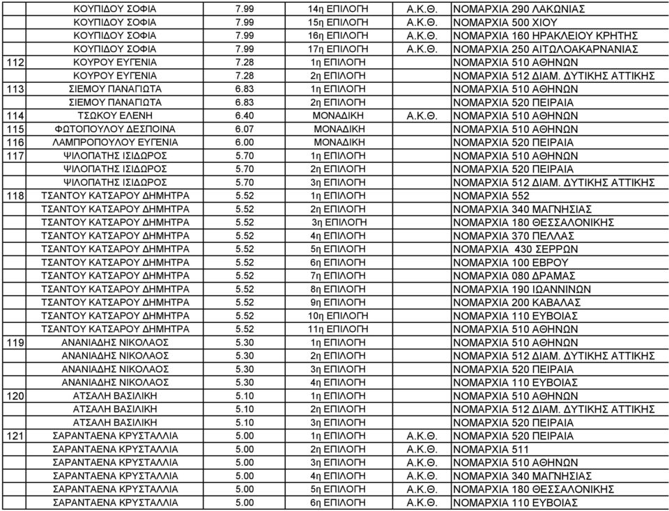 83 1η ΕΠΙΛΟΓΗ ΝΟΜΑΡΧΙΑ 510 ΑΘΗΝΩΝ ΣΙΕΜΟΥ ΠΑΝΑΓΙΩΤΑ 6.83 2η ΕΠΙΛΟΓΗ ΝΟΜΑΡΧΙΑ 520 ΠΕΙΡΑΙΑ 114 ΤΣΩΚΟΥ ΕΛΕΝΗ 6.40 ΜΟΝΑΔΙΚΗ Α.Κ.Θ. ΝΟΜΑΡΧΙΑ 510 ΑΘΗΝΩΝ 115 ΦΩΤΟΠΟΥΛΟΥ ΔΕΣΠΟΙΝΑ 6.