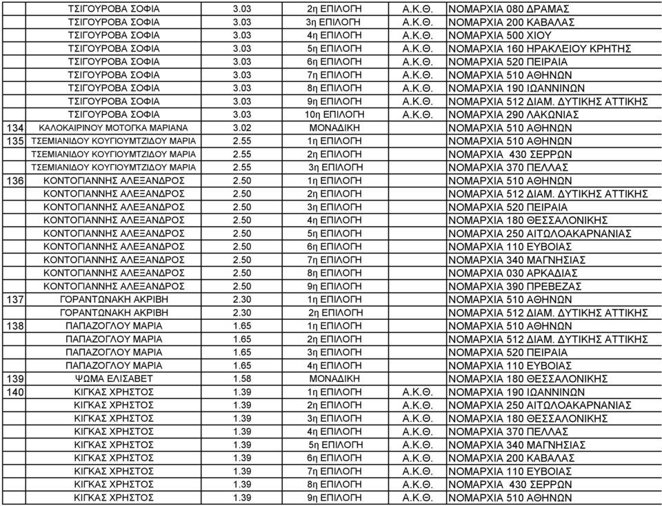 03 8η ΕΠΙΛΟΓΗ Α.Κ.Θ. ΝΟΜΑΡΧΙΑ 190 ΙΩΑΝΝΙΝΩΝ ΤΣΙΓΟΥΡΟΒΑ ΣΟΦΙΑ 3.03 9η ΕΠΙΛΟΓΗ Α.Κ.Θ. ΝΟΜΑΡΧΙΑ 512 ΔΙΑΜ. ΔΥΤΙΚΗΣ ΑΤΤΙΚΗΣ ΤΣΙΓΟΥΡΟΒΑ ΣΟΦΙΑ 3.03 10η ΕΠΙΛΟΓΗ Α.Κ.Θ. ΝΟΜΑΡΧΙΑ 290 ΛΑΚΩΝΙΑΣ 134 ΚΑΛΟΚΑΙΡΙΝΟΥ ΜΟΤΟΓΚΑ ΜΑΡΙΑΝΑ 3.