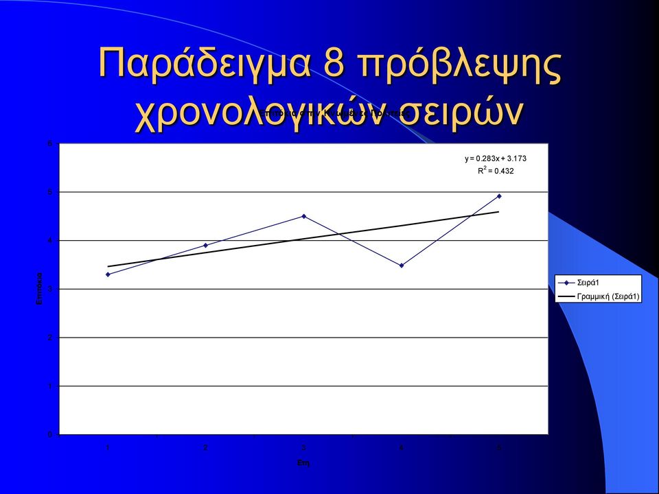 Ηνωμένες Πολιτείες 6 y = 0.283x + 3.