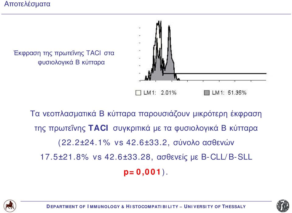 TACI συγκριτικά με τα φυσιολογικά Β κύτταρα (22.2±24.1% vs 42.6±33.