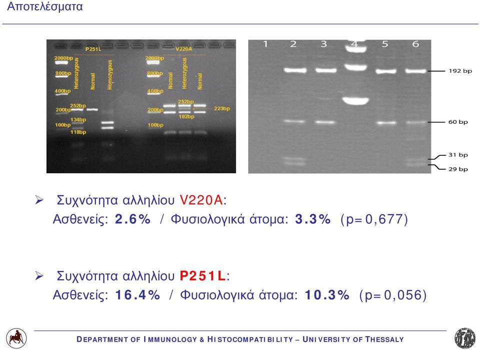 3% (p=0,677) Συχνότητα αλληλίου P251L: