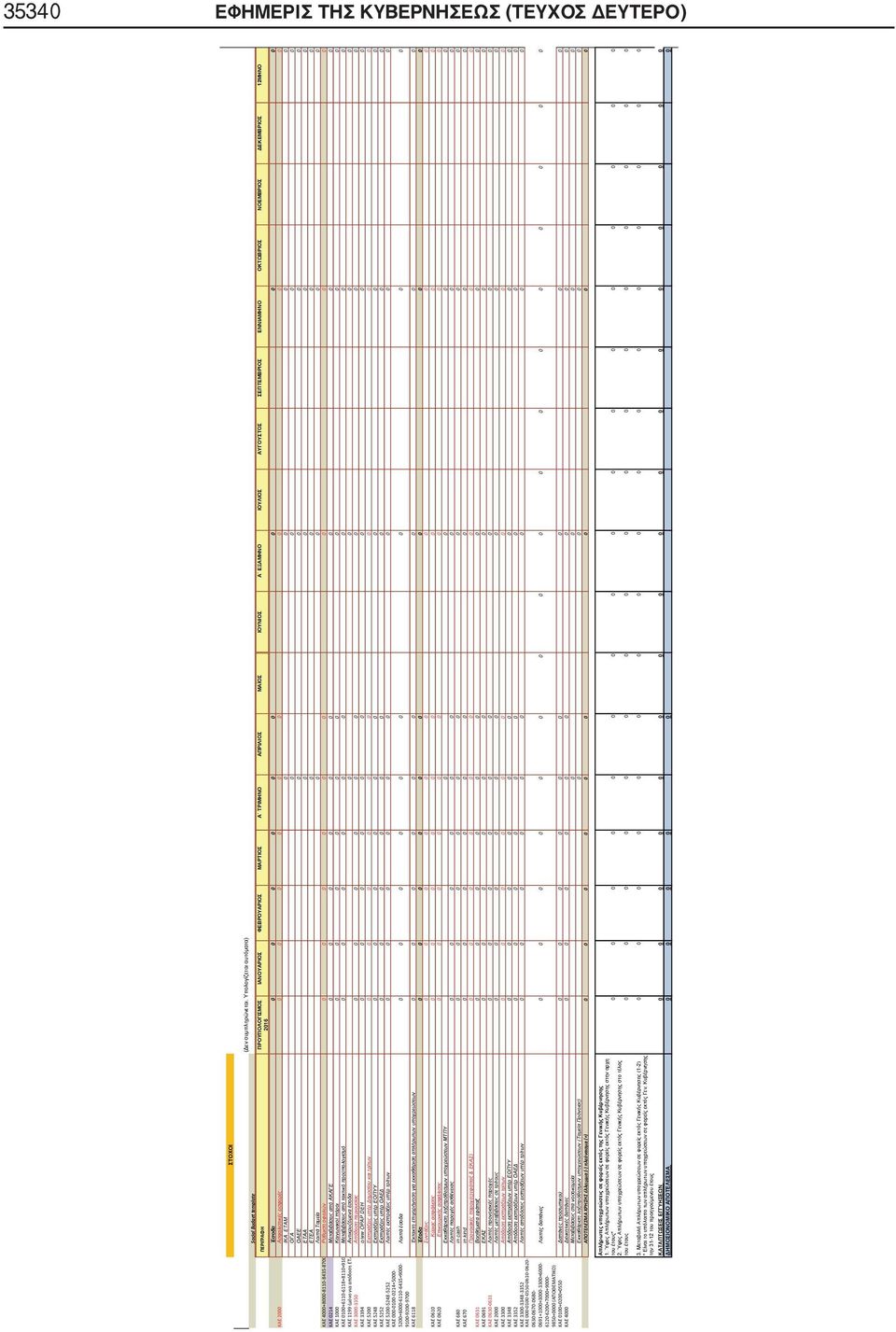 ΔΕΚΕΜΒΡΙΟΣ 12ΜΗΝΟ ΠΕΡΙΓΡΑΦΗ Έσοδα 0 ΚΑΕ 2000 Ασφαλιστικές εισφορές 0 IKA ETAM OΓΑ ΟΑΕΕ ΕΤΑΑ ΕΤΕΑ Λοιπά Ταμεία KAE 4000+8000-8110-8435-8700 Ρύθμιση οφειλών 0 ΚΑΕ 0214 Μεταβιβάσεις από ΑΚΑΓΕ 0 ΚΑΕ 1000