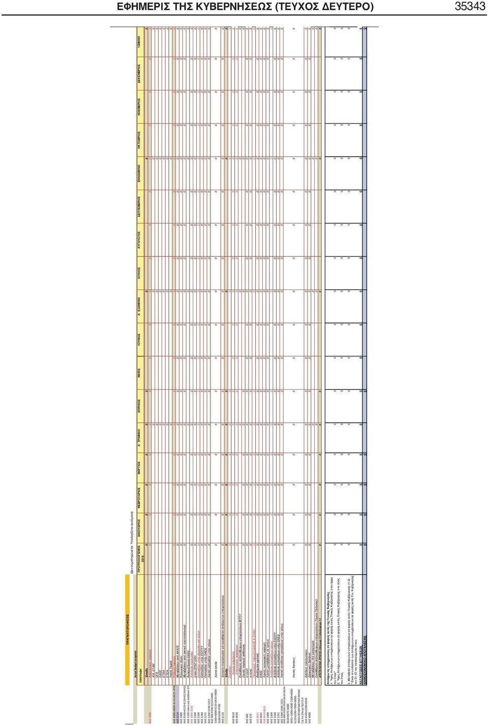 ΔΕΚΕΜΒΡΙΟΣ 12ΜΗΝΟ ΠΕΡΙΓΡΑΦΗ Έσοδα 0 ΚΑΕ 2000 Ασφαλιστικές εισφορές 0 IKA ETAM OΓΑ ΟΑΕΕ ΕΤΑΑ ΕΤΕΑ Λοιπά Ταμεία KAE 4000+8000-8110-8435-8700 Ρύθμιση οφειλών 0 ΚΑΕ 0214 Μεταβιβάσεις από ΑΚΑΓΕ 0 ΚΑΕ 1000