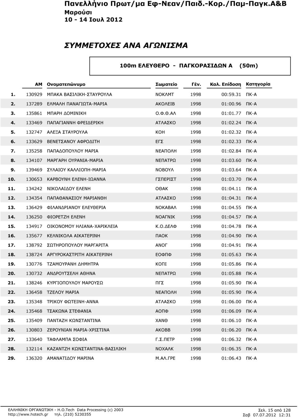 ΑΛ 1998 01:077 ΠΚ-Α 133469 ΠΑΠΑΓΙΑΝΝΗ ΦΡΕΙ ΕΡΙΚΗ ΑΤΛΑΣΚΟ 1998 01:024 ΠΚ-Α 132747 ΑΛΕΞΑ ΣΤΑΥΡΟΥΛΑ ΚΟΗ 1998 01:032 ΠΚ-Α 133629 ΒΕΝΕΤΣΑΝΟΥ ΑΦΡΟ ΙΤΗ ΕΓΣ 1998 01:033 ΠΚ-Α 135258 ΠΑΠΑ ΟΠΟΥΛΟΥ ΜΑΡΙΑ ΝΕΑΠΟΛΗ