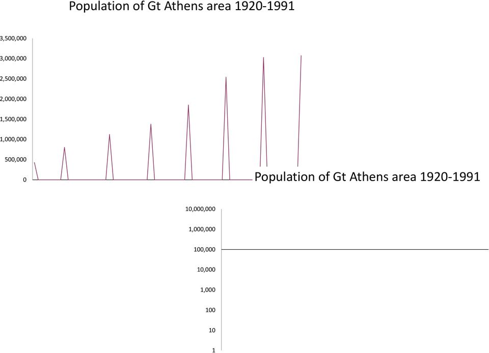500,000 0 Population of Gt Athens area 1920-1991