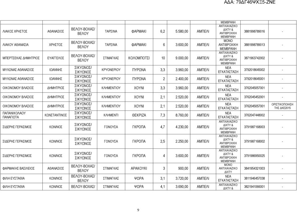 ΦΑΡΜΑΚΙ 6,2 5.580,00 ΑΜΠΕΛΙ ΤΑΡΣΙΝΑ ΦΑΡΜΑΚΙ 6 3.600,00 ΑΜΠΕΛΙ ΣΤΙΜΑΓΚΑΣ ΚΟΛΟΜΠΟΤΣΙ 10 9.000,00 ΑΜΠΕΛΙ ΚΡΥΟΝΕΡΙΟΥ ΠΥΡΩΝΑ 3,3 3.960,00 ΑΜΠΕΛΙ ΚΡΥΟΝΕΡΙΟΥ ΠΥΡΩΝΑ 2 2.400,00 ΑΜΠΕΛΙ ΚΛΗΜΕΝΤΙΟΥ ΧΟΥΝΙ 3,3 3.