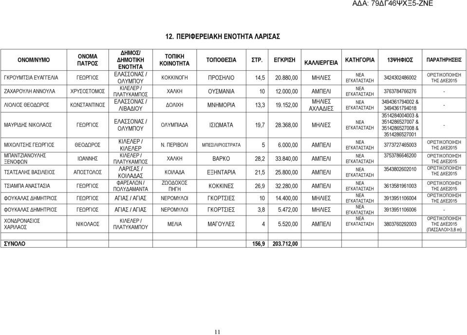 20.880,00 ΜΗΛΙΕΣ ΧΑΛΚΗ ΟΥΣΜΑΝΙΑ 10 12.000,00 ΑΜΠΕΛΙ ΔΟΛΙΧΗ ΜΝΗΜΟΡΙΑ 13,3 19.152,00 ΜΗΛΙΕΣ ΑΧΛΑΔΙΕΣ ΟΛΥΜΠΙΑΔΑ ΙΣΙΩΜΑΤΑ 19,7 28.368,00 ΜΗΛΙΕΣ Ν. ΠΕΡΙΒΟΛΙ ΜΠΕΣΙΛΙΡΙΟΣΤΡΑΤΑ 5 6.