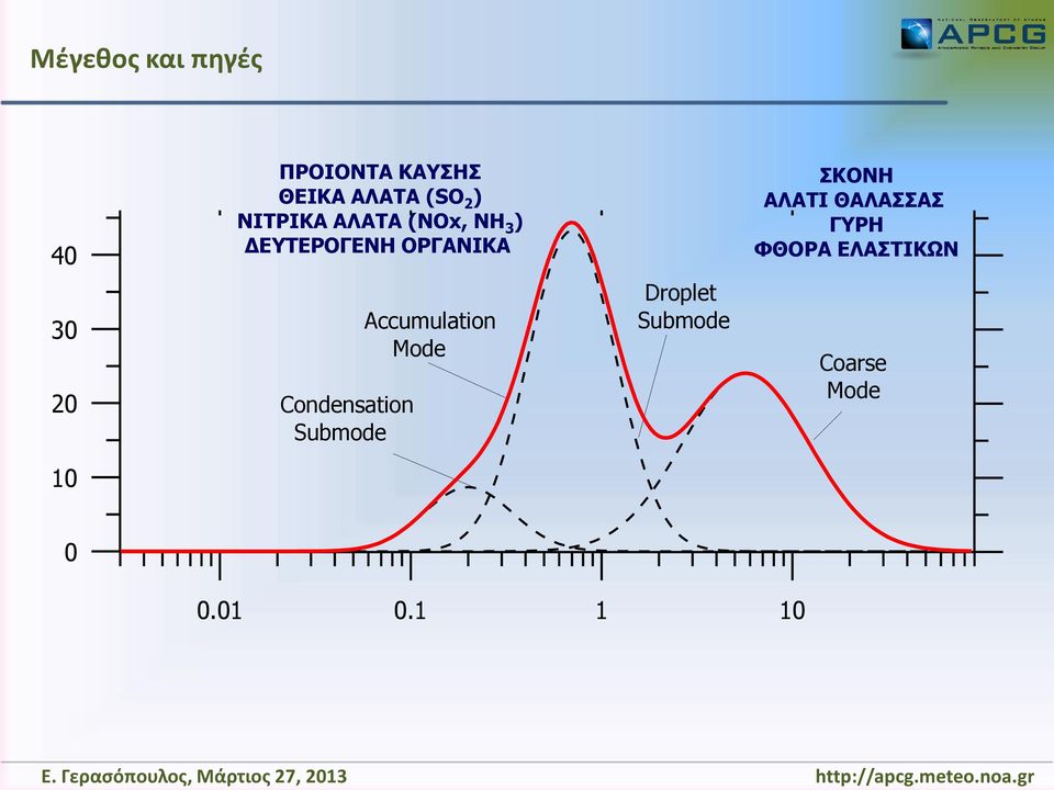 ΔΕΥΤΕΡΟΓΕΝΗ ΟΡΓΑΝΙΚΑ Condensation Submode Accumulation Mode Droplet Submode